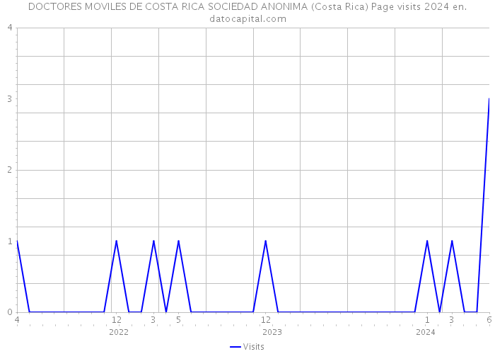DOCTORES MOVILES DE COSTA RICA SOCIEDAD ANONIMA (Costa Rica) Page visits 2024 