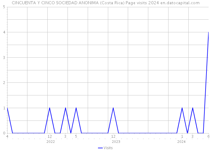 CINCUENTA Y CINCO SOCIEDAD ANONIMA (Costa Rica) Page visits 2024 