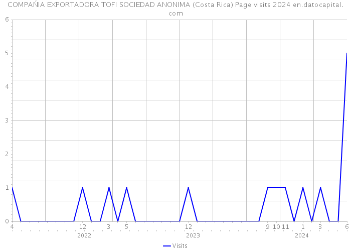 COMPAŃIA EXPORTADORA TOFI SOCIEDAD ANONIMA (Costa Rica) Page visits 2024 