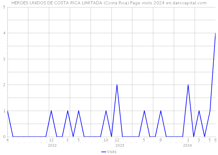 HEROES UNIDOS DE COSTA RICA LIMITADA (Costa Rica) Page visits 2024 