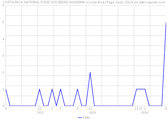 COSTA RICA NATURAL FOOD SOCIEDAD ANONIMA (Costa Rica) Page visits 2024 