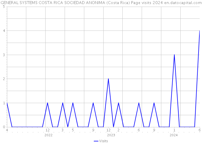 GENERAL SYSTEMS COSTA RICA SOCIEDAD ANONIMA (Costa Rica) Page visits 2024 