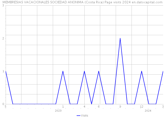 MEMBRESIAS VACACIONALES SOCIEDAD ANONIMA (Costa Rica) Page visits 2024 