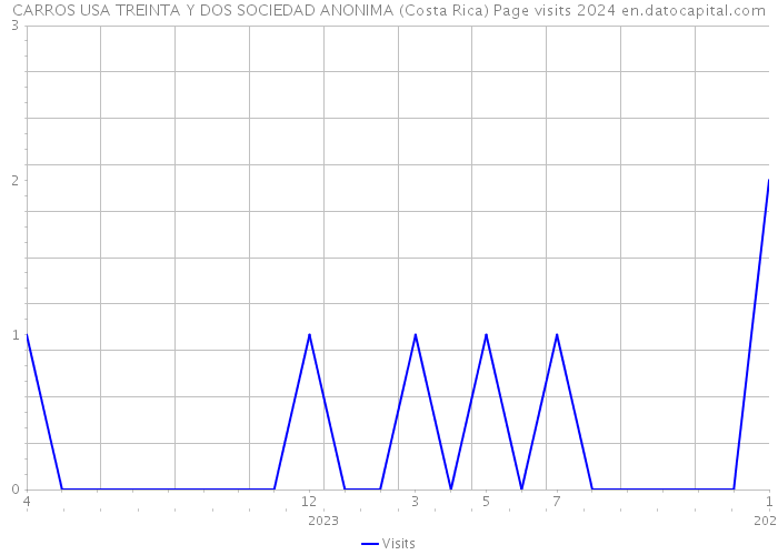 CARROS USA TREINTA Y DOS SOCIEDAD ANONIMA (Costa Rica) Page visits 2024 