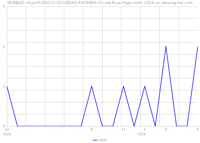 MUEBLES VILLAVICENCIO SOCIEDAD ANONIMA (Costa Rica) Page visits 2024 