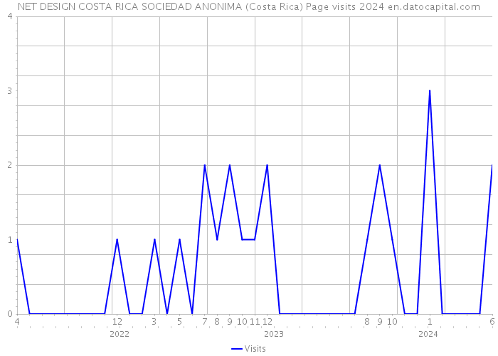 NET DESIGN COSTA RICA SOCIEDAD ANONIMA (Costa Rica) Page visits 2024 