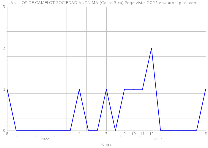 ANILLOS DE CAMELOT SOCIEDAD ANONIMA (Costa Rica) Page visits 2024 