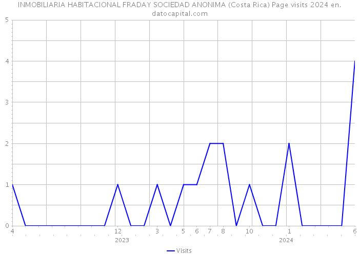 INMOBILIARIA HABITACIONAL FRADAY SOCIEDAD ANONIMA (Costa Rica) Page visits 2024 