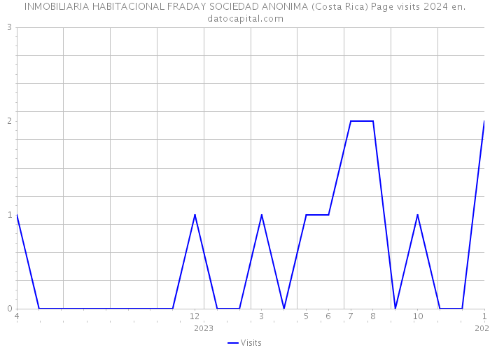INMOBILIARIA HABITACIONAL FRADAY SOCIEDAD ANONIMA (Costa Rica) Page visits 2024 
