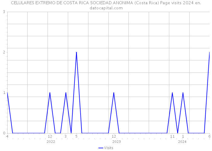 CELULARES EXTREMO DE COSTA RICA SOCIEDAD ANONIMA (Costa Rica) Page visits 2024 