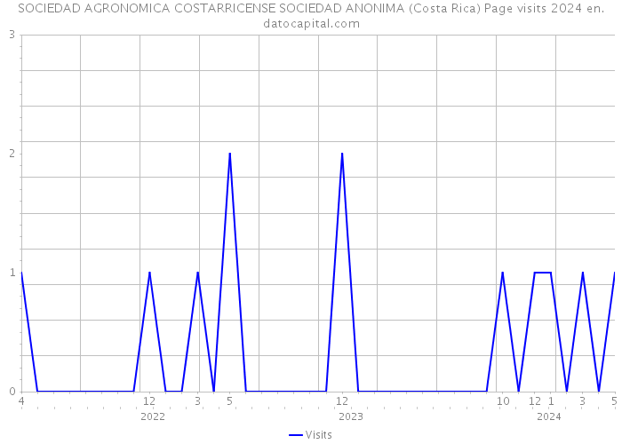 SOCIEDAD AGRONOMICA COSTARRICENSE SOCIEDAD ANONIMA (Costa Rica) Page visits 2024 