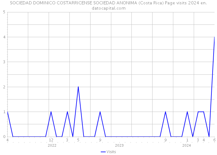 SOCIEDAD DOMINICO COSTARRICENSE SOCIEDAD ANONIMA (Costa Rica) Page visits 2024 