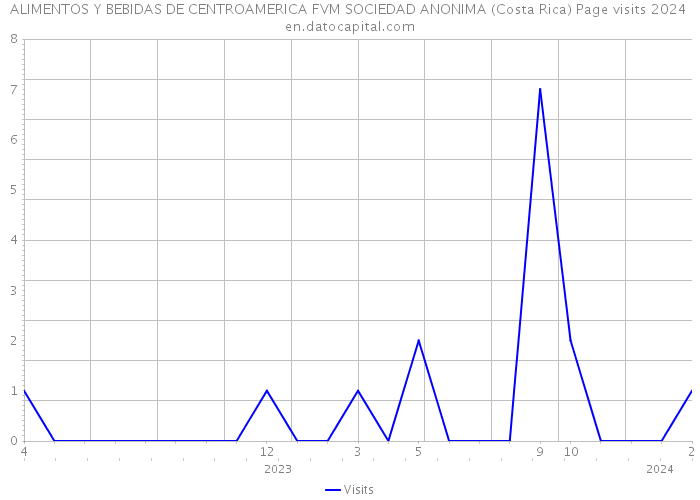 ALIMENTOS Y BEBIDAS DE CENTROAMERICA FVM SOCIEDAD ANONIMA (Costa Rica) Page visits 2024 