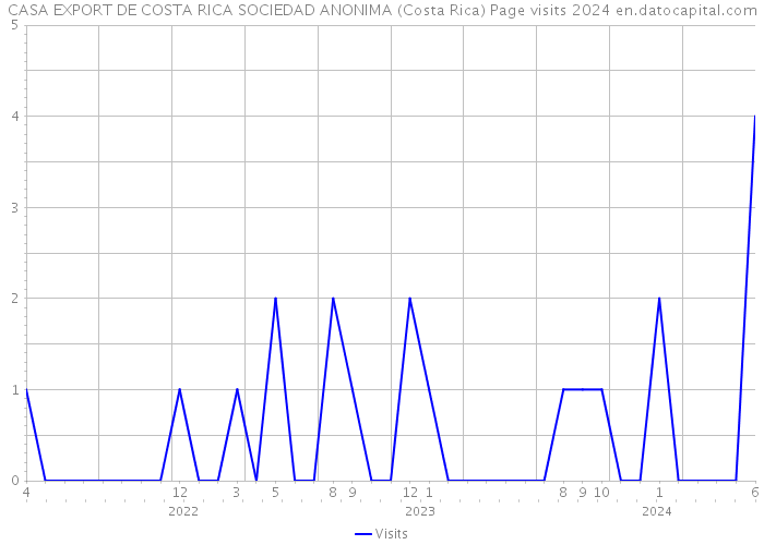 CASA EXPORT DE COSTA RICA SOCIEDAD ANONIMA (Costa Rica) Page visits 2024 