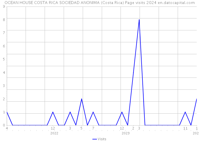 OCEAN HOUSE COSTA RICA SOCIEDAD ANONIMA (Costa Rica) Page visits 2024 