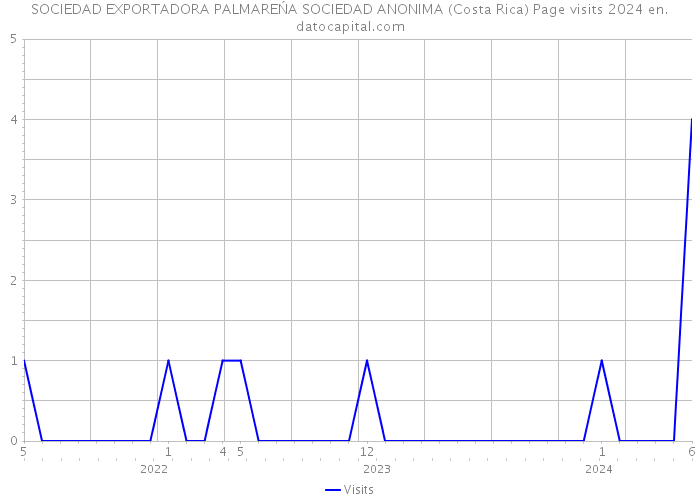 SOCIEDAD EXPORTADORA PALMAREŃA SOCIEDAD ANONIMA (Costa Rica) Page visits 2024 