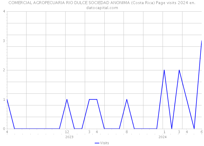 COMERCIAL AGROPECUARIA RIO DULCE SOCIEDAD ANONIMA (Costa Rica) Page visits 2024 