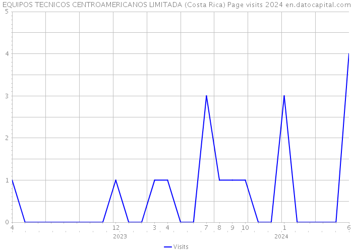 EQUIPOS TECNICOS CENTROAMERICANOS LIMITADA (Costa Rica) Page visits 2024 