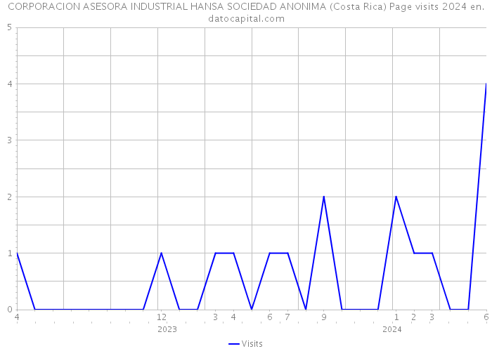 CORPORACION ASESORA INDUSTRIAL HANSA SOCIEDAD ANONIMA (Costa Rica) Page visits 2024 