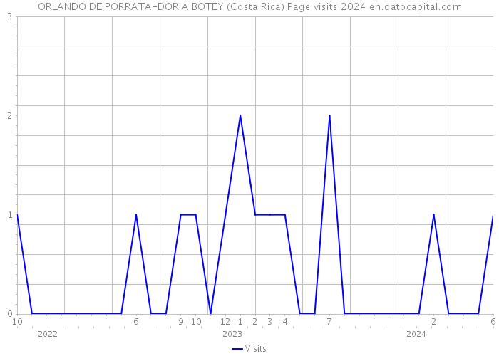 ORLANDO DE PORRATA-DORIA BOTEY (Costa Rica) Page visits 2024 