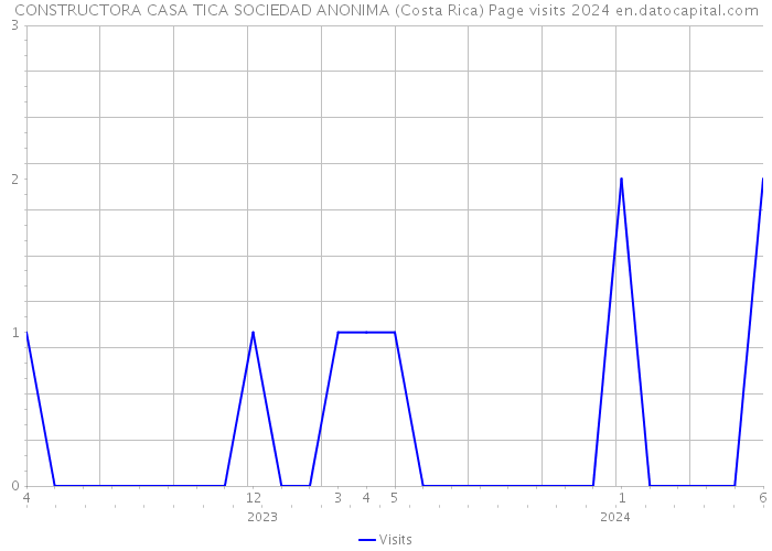 CONSTRUCTORA CASA TICA SOCIEDAD ANONIMA (Costa Rica) Page visits 2024 