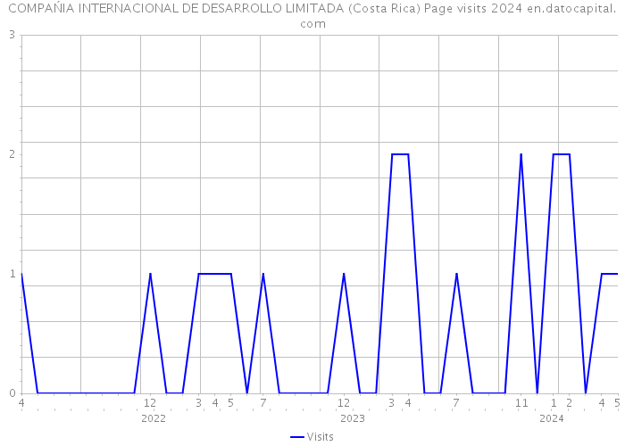 COMPAŃIA INTERNACIONAL DE DESARROLLO LIMITADA (Costa Rica) Page visits 2024 