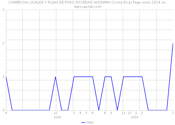 COMERCIAL UGALDE Y ROJAS DE POAS SOCIEDAD ANONIMA (Costa Rica) Page visits 2024 