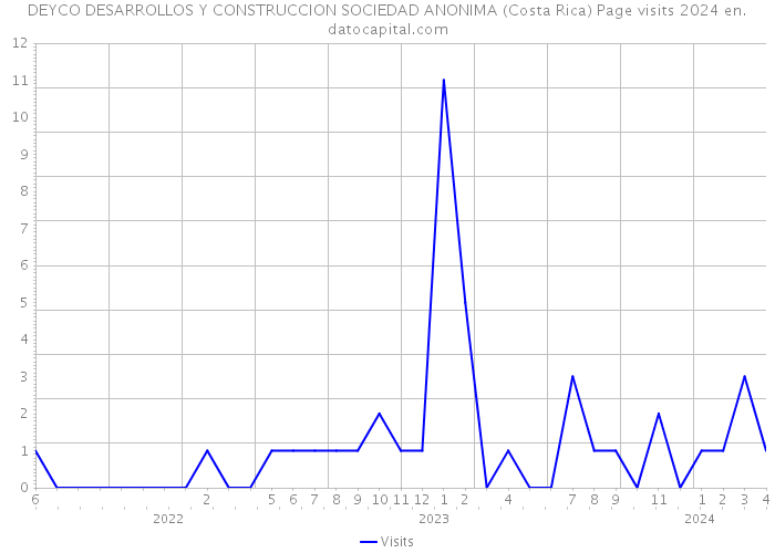 DEYCO DESARROLLOS Y CONSTRUCCION SOCIEDAD ANONIMA (Costa Rica) Page visits 2024 