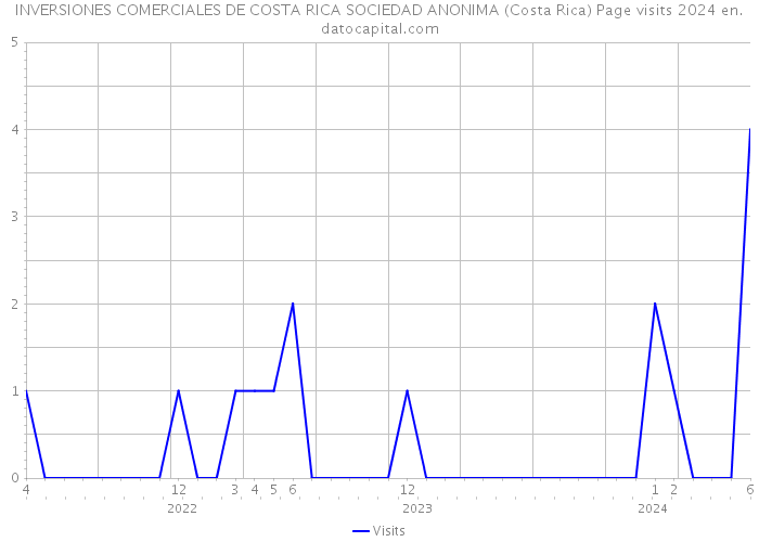 INVERSIONES COMERCIALES DE COSTA RICA SOCIEDAD ANONIMA (Costa Rica) Page visits 2024 