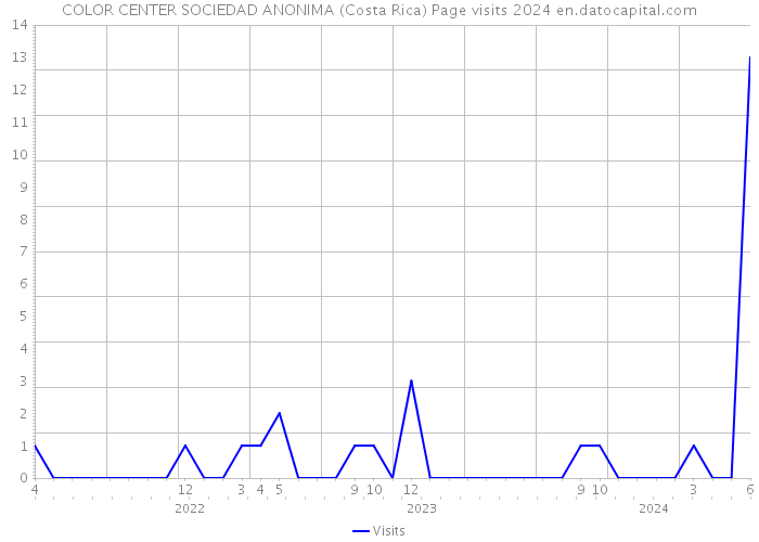 COLOR CENTER SOCIEDAD ANONIMA (Costa Rica) Page visits 2024 