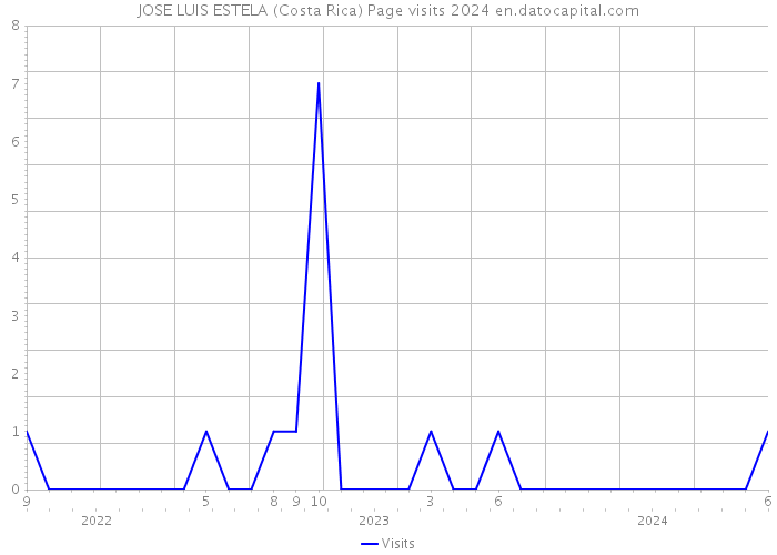 JOSE LUIS ESTELA (Costa Rica) Page visits 2024 
