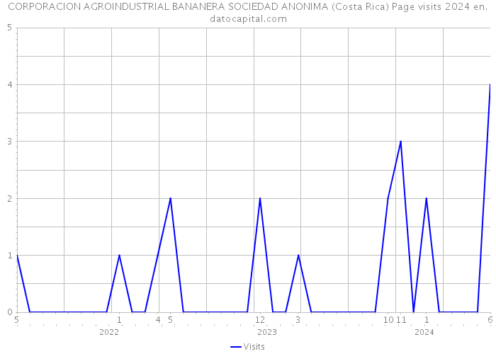 CORPORACION AGROINDUSTRIAL BANANERA SOCIEDAD ANONIMA (Costa Rica) Page visits 2024 