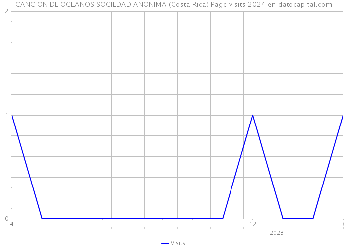 CANCION DE OCEANOS SOCIEDAD ANONIMA (Costa Rica) Page visits 2024 