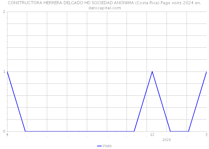 CONSTRUCTORA HERRERA DELGADO HD SOCIEDAD ANONIMA (Costa Rica) Page visits 2024 