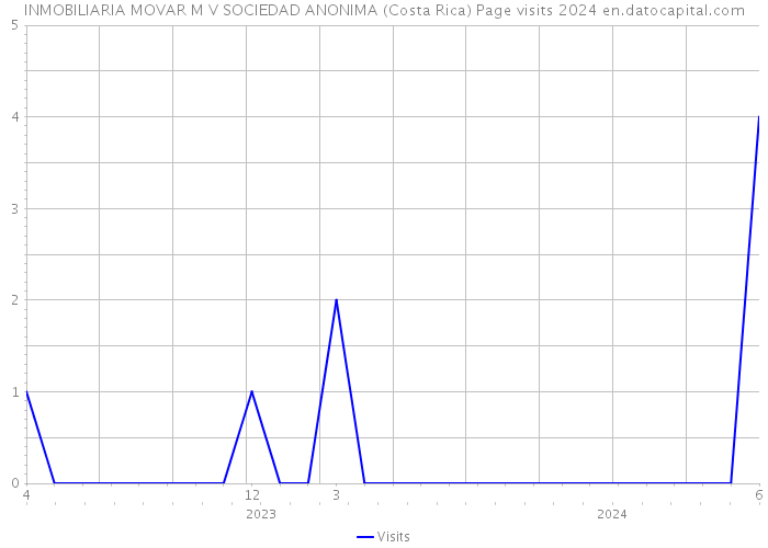 INMOBILIARIA MOVAR M V SOCIEDAD ANONIMA (Costa Rica) Page visits 2024 