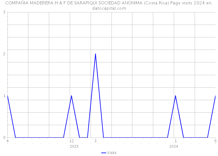 COMPAŃIA MADERERA H & F DE SARAPIQUI SOCIEDAD ANONIMA (Costa Rica) Page visits 2024 