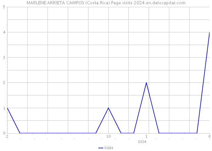 MARLENE ARRIETA CAMPOS (Costa Rica) Page visits 2024 