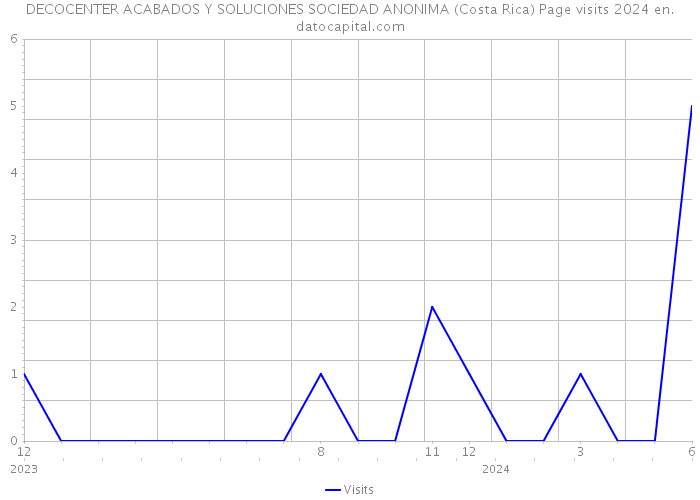 DECOCENTER ACABADOS Y SOLUCIONES SOCIEDAD ANONIMA (Costa Rica) Page visits 2024 