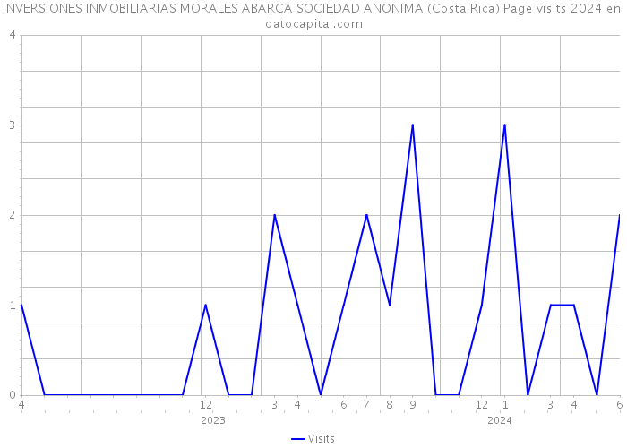 INVERSIONES INMOBILIARIAS MORALES ABARCA SOCIEDAD ANONIMA (Costa Rica) Page visits 2024 