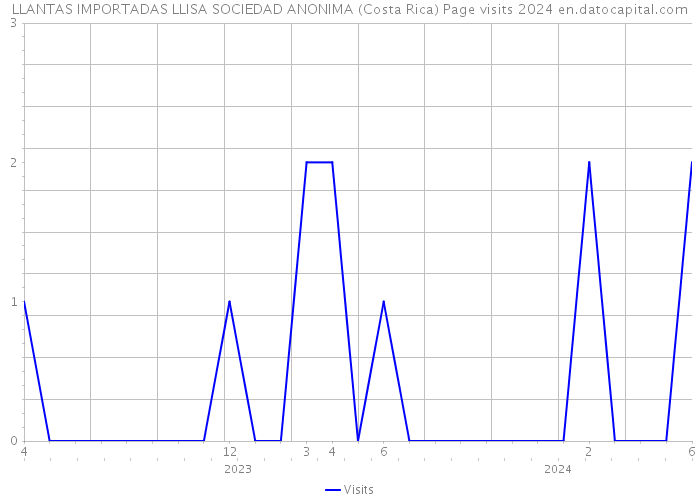 LLANTAS IMPORTADAS LLISA SOCIEDAD ANONIMA (Costa Rica) Page visits 2024 
