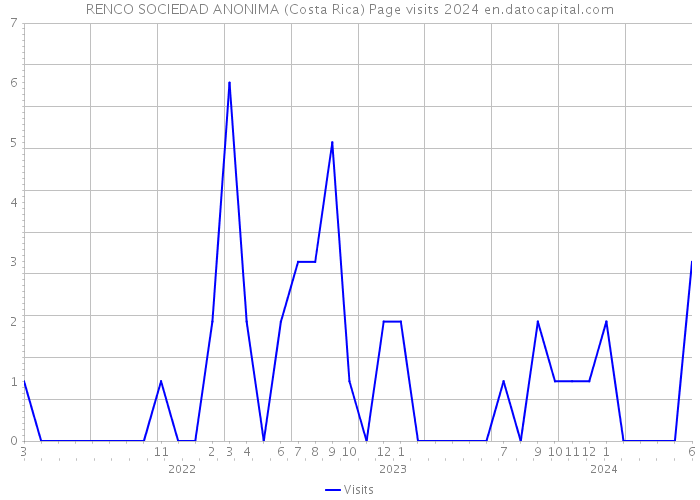 RENCO SOCIEDAD ANONIMA (Costa Rica) Page visits 2024 