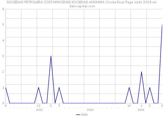 SOCIEDAD PETROLERA COSTARRICENSE SOCIEDAD ANONIMA (Costa Rica) Page visits 2024 