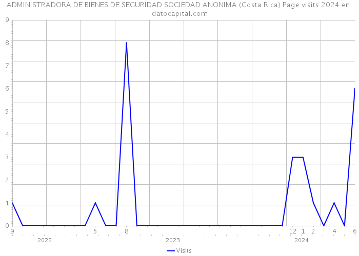 ADMINISTRADORA DE BIENES DE SEGURIDAD SOCIEDAD ANONIMA (Costa Rica) Page visits 2024 
