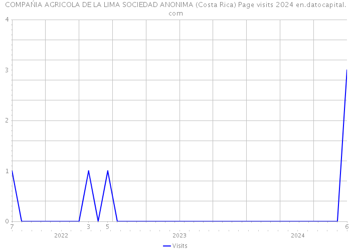 COMPAŃIA AGRICOLA DE LA LIMA SOCIEDAD ANONIMA (Costa Rica) Page visits 2024 