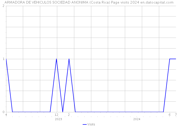 ARMADORA DE VEHICULOS SOCIEDAD ANONIMA (Costa Rica) Page visits 2024 