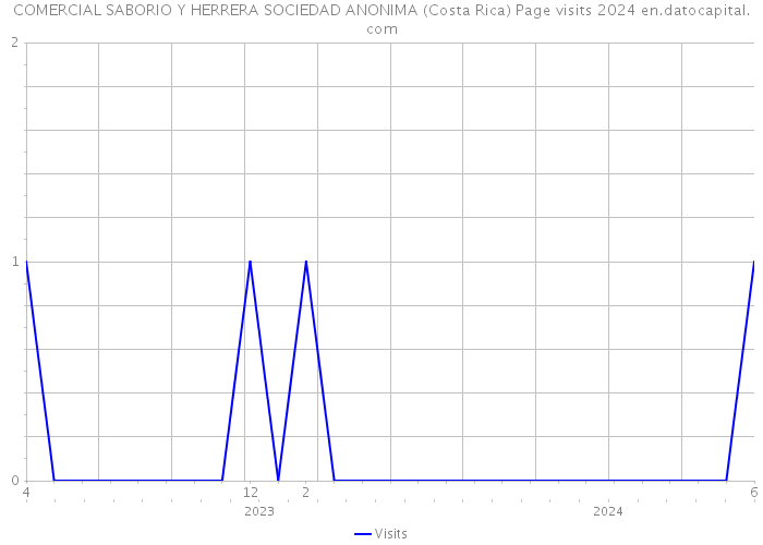 COMERCIAL SABORIO Y HERRERA SOCIEDAD ANONIMA (Costa Rica) Page visits 2024 