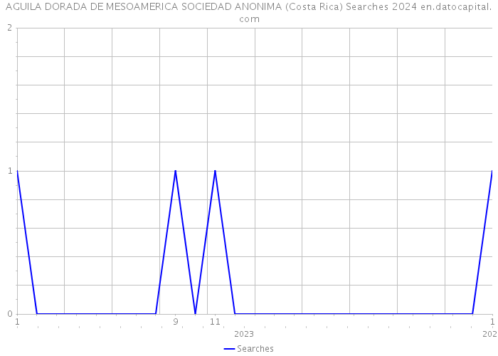 AGUILA DORADA DE MESOAMERICA SOCIEDAD ANONIMA (Costa Rica) Searches 2024 
