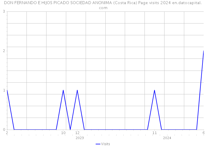 DON FERNANDO E HIJOS PICADO SOCIEDAD ANONIMA (Costa Rica) Page visits 2024 
