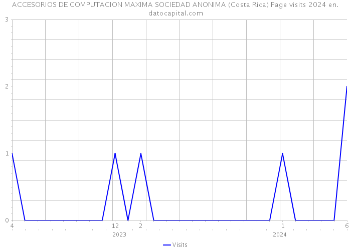ACCESORIOS DE COMPUTACION MAXIMA SOCIEDAD ANONIMA (Costa Rica) Page visits 2024 