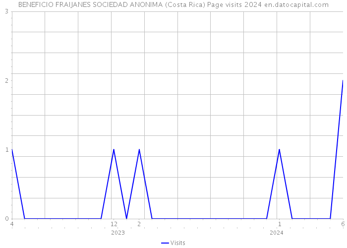 BENEFICIO FRAIJANES SOCIEDAD ANONIMA (Costa Rica) Page visits 2024 